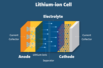 Concepts de base des batteries lithium-ion